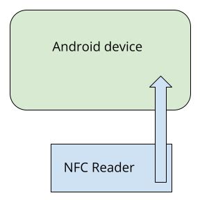 nfc card reader android example|host based card emulation android.